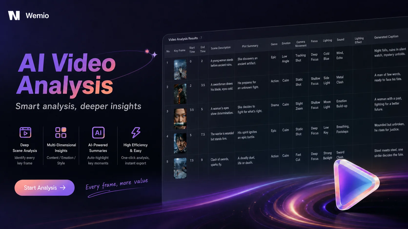 Wemio AI video analysis: a shot-by-shot breakdown of a wuxia clip — keyframes, scene descriptions, framing, camera moves, lighting, dialogue and image prompts